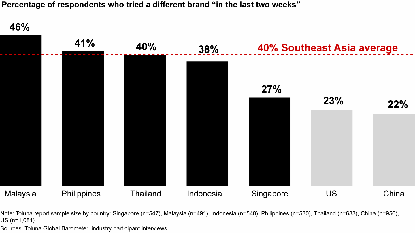 40% of Southeast Asia’s consumers have tried a different brand since Covid-19, significantly higher than consumers in US and China