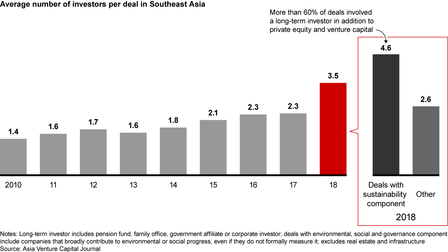 Investors in Southeast Asia join forces as transactions grow larger, especially on deals contributing to environmental or social progress