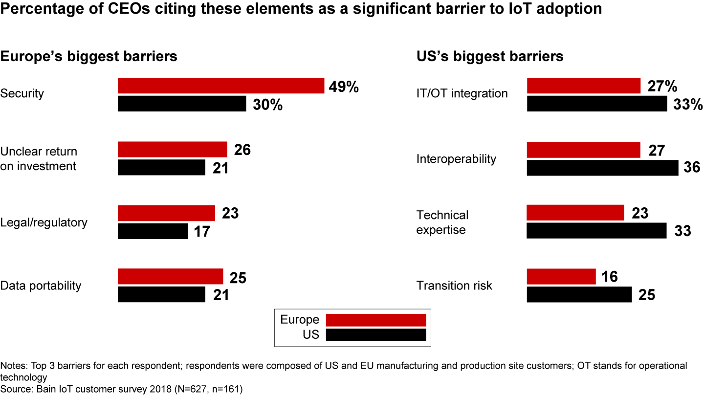 Industrial customers in Europe regard security as the biggest barrier, while their peers in the US struggle more with integration and interoperability