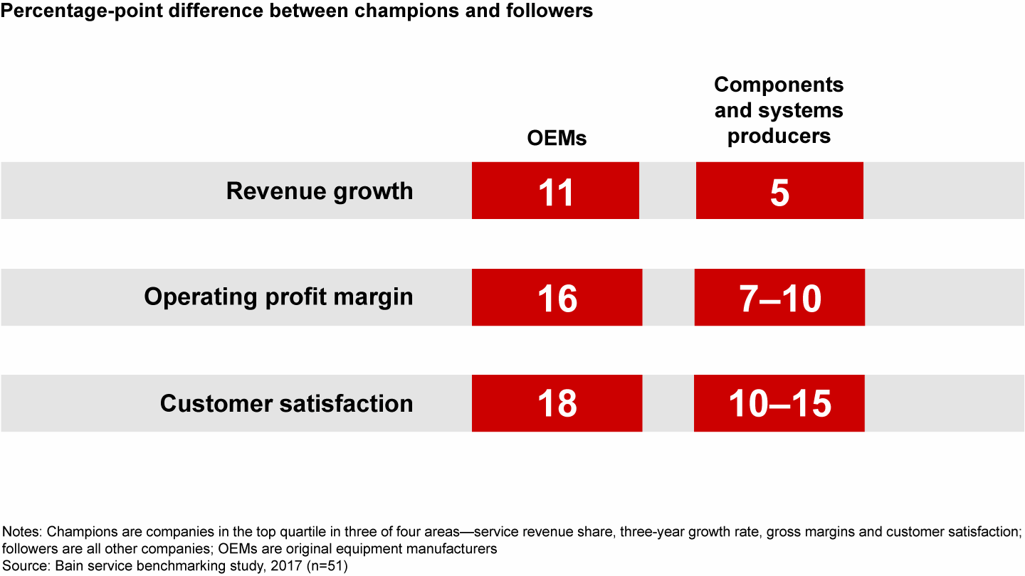 Industrial service champions in aerospace and defense significantly outperform followers on several dimensions
