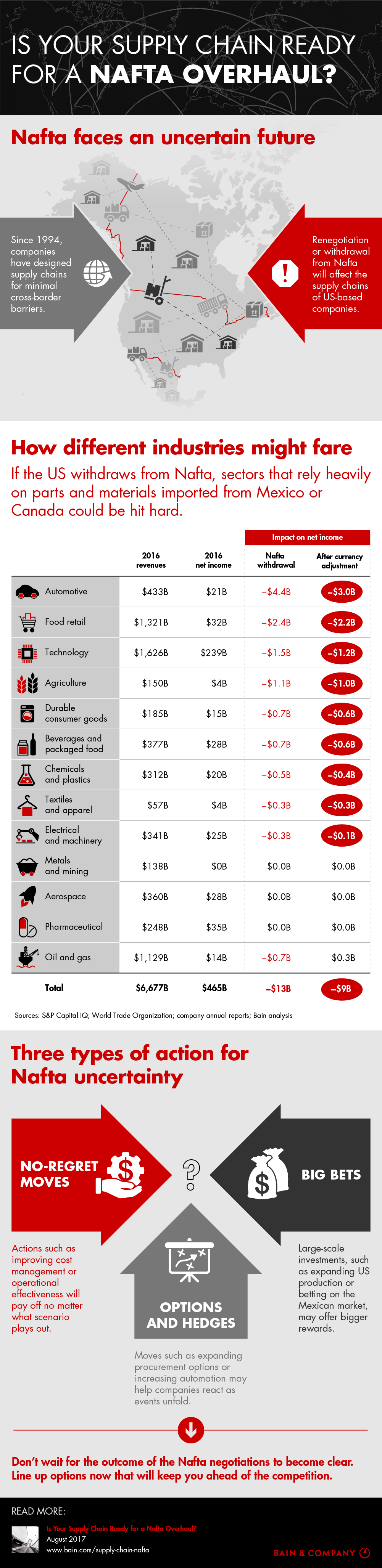 Is Your Supply Chain Ready for a Nafta Overhaul?