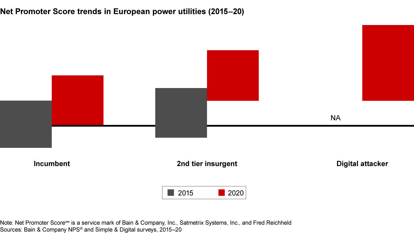 Insurgents introduced more competition to Europe’s utilities market and helped drive up the industry’s Net Promoter Score℠
