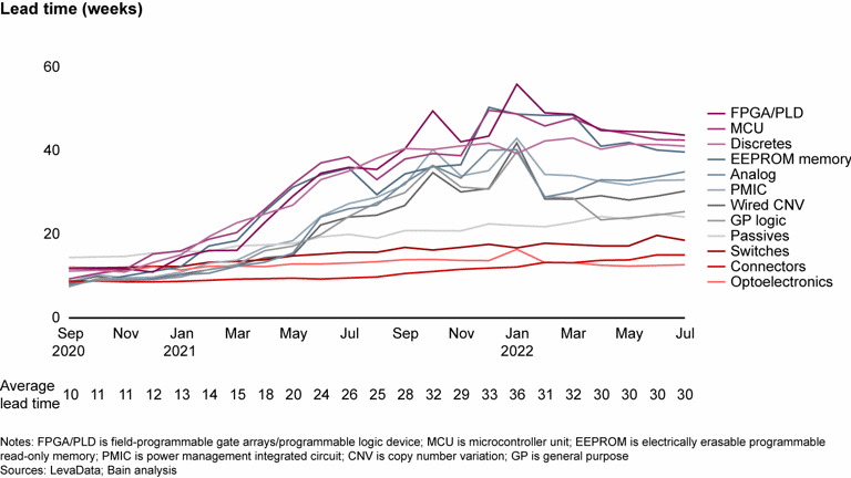 When Will the Chip Shortage End? | Bain & Company