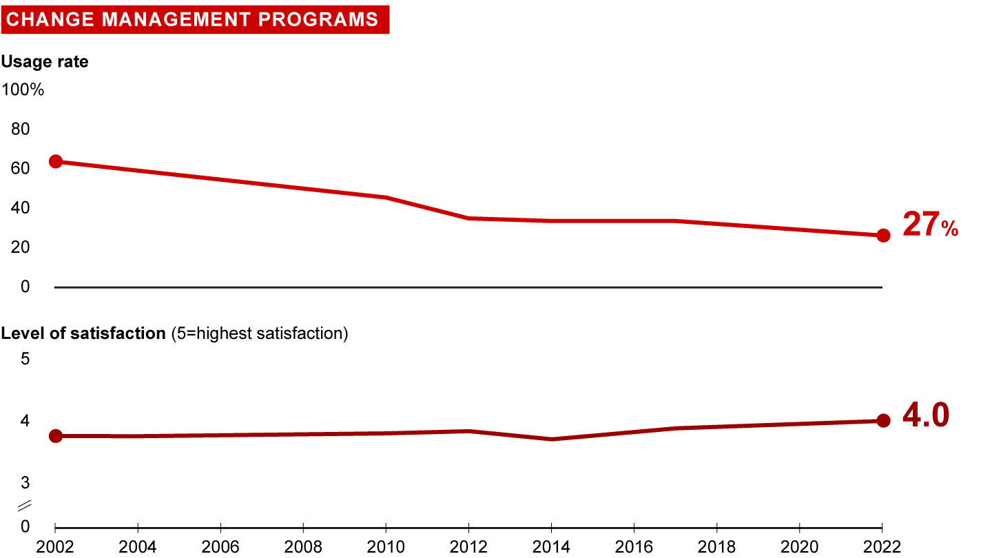 Program Change Statistics Change Management Programs - Management Tools | Bain & Company