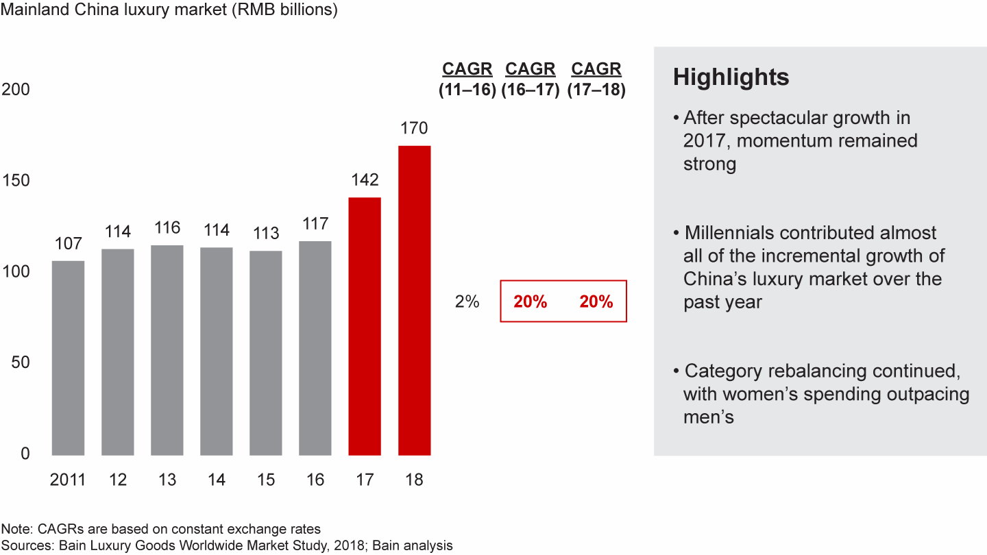 What’s Powering China’s Market for Luxury Goods? - Bain & Company