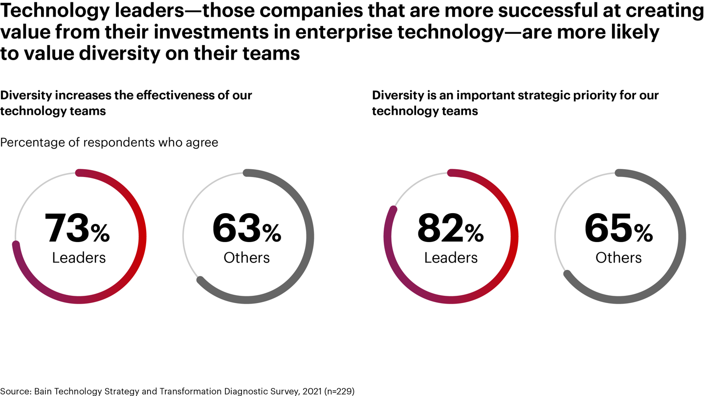 Enterprise Technology Leaders Are More Likely to Value Diversity Bain