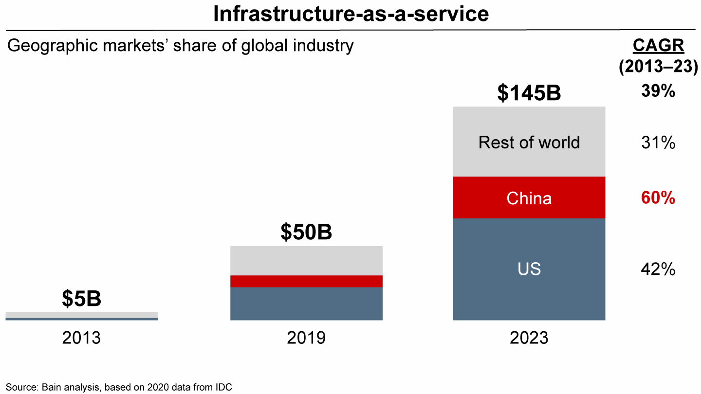Chart showing that China is a large and growing market for global technologies in the infrastructure-as-a-service sector. 