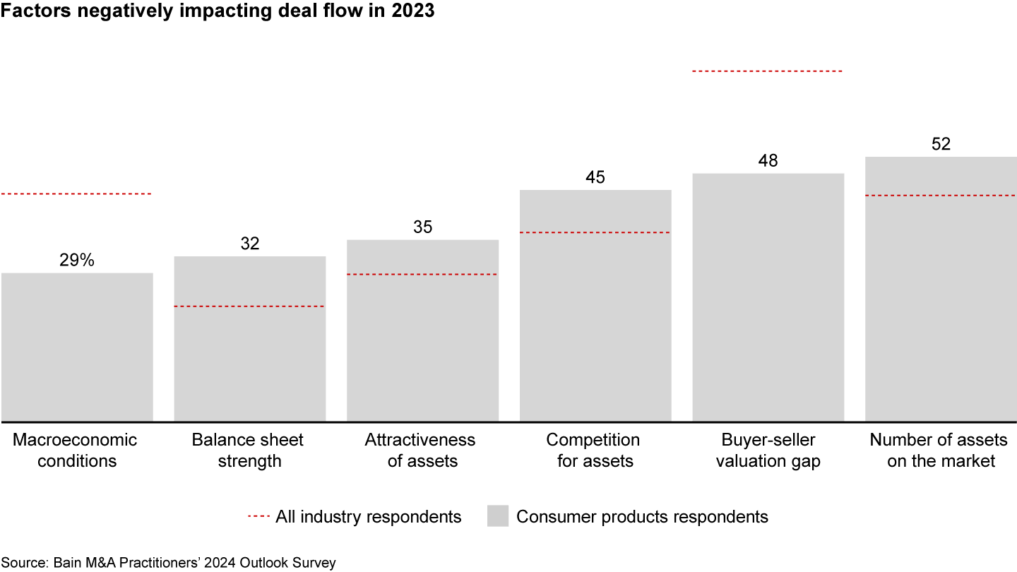 Consumer Products M&A Bain & Company
