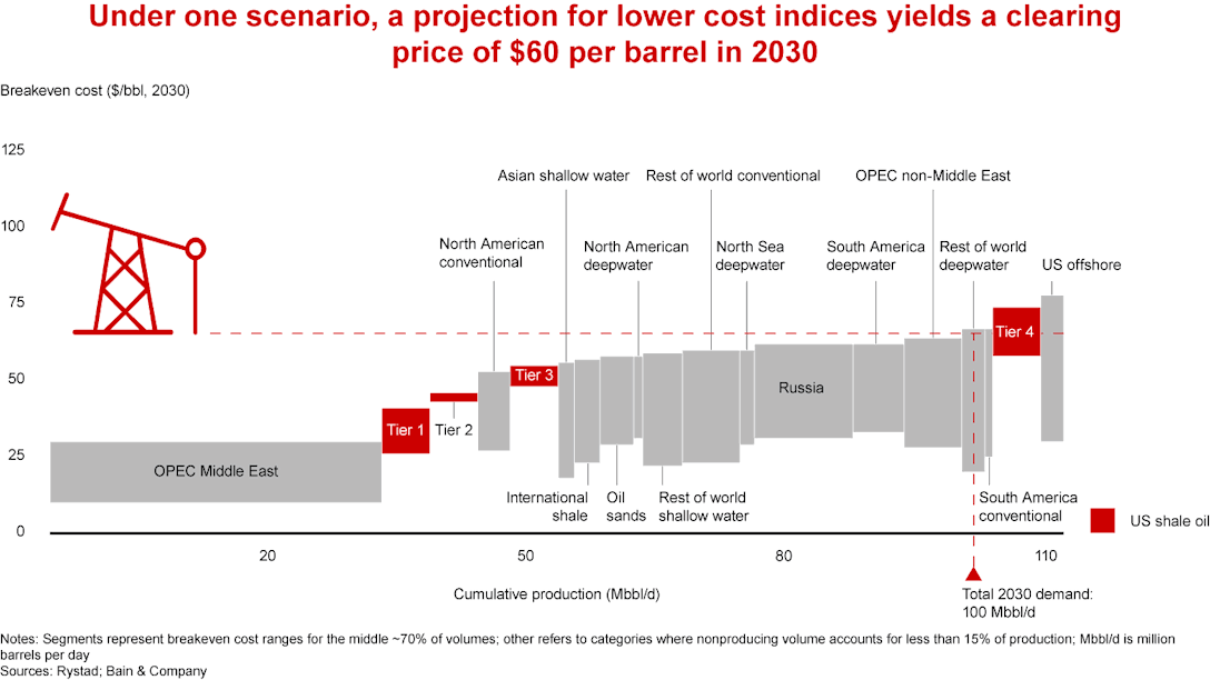 Codfuel Chart Intrafuel Competition Intensifies as the Oil Supply Curve Flattens ...