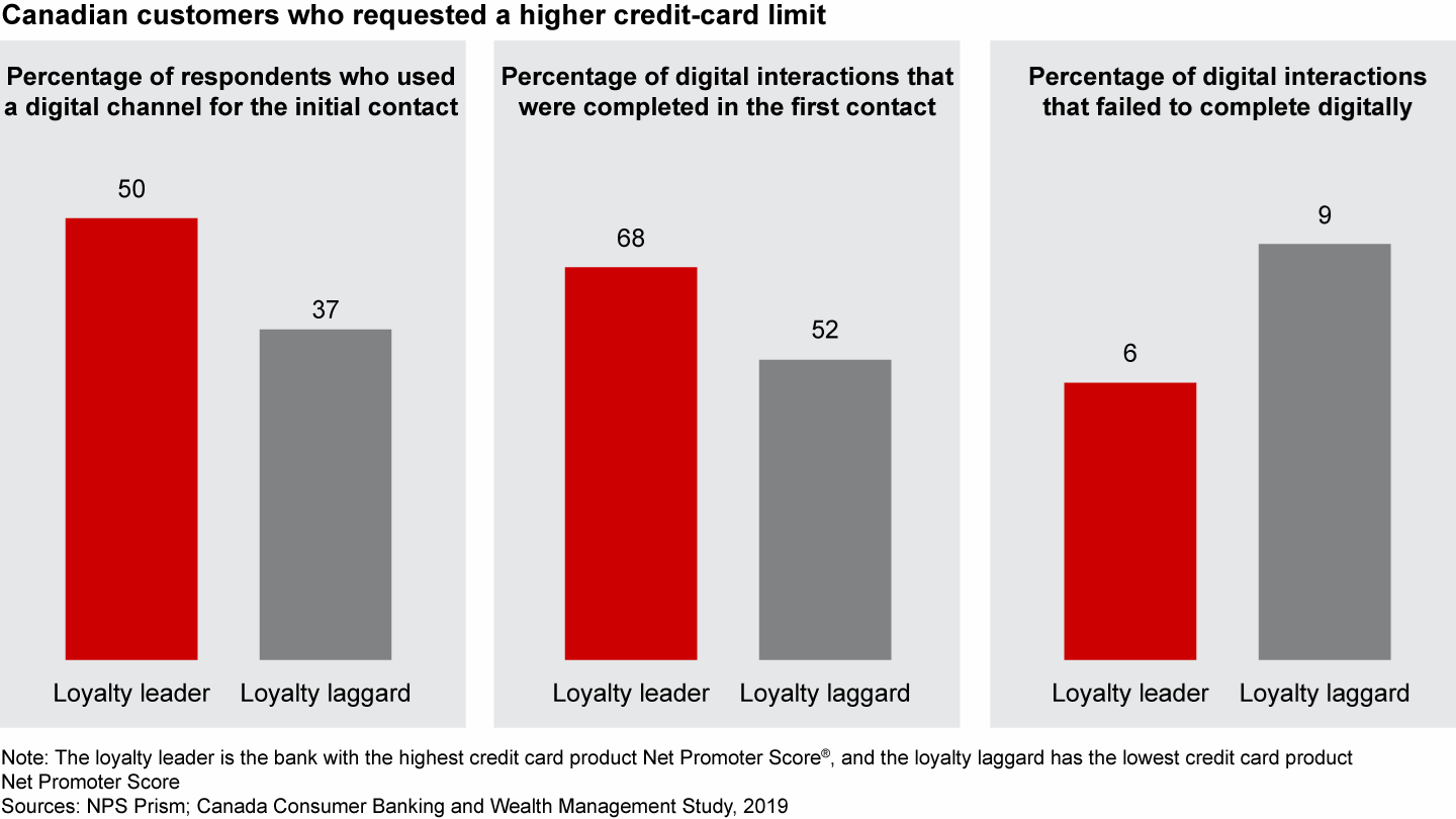 Loyalty-leading banks tend to excel in reliable channels and tools for customers