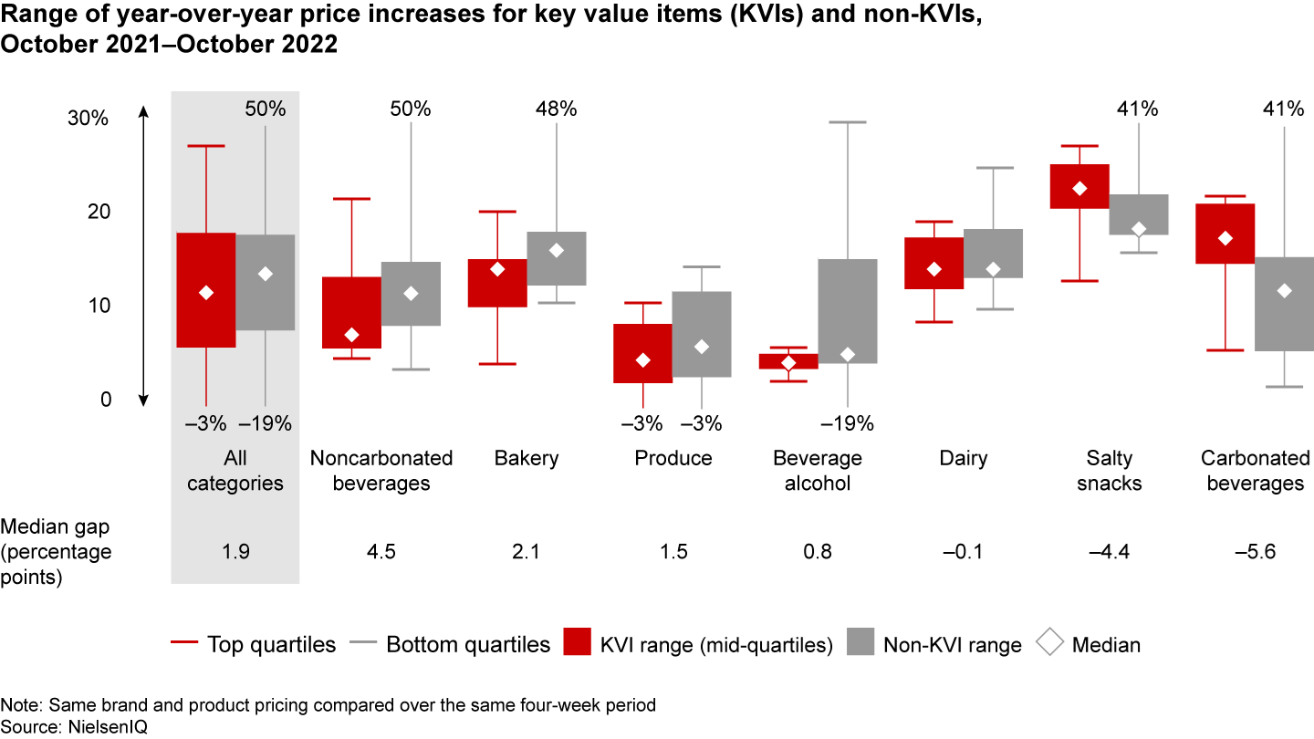 Grocers are selective about price increases in most categories