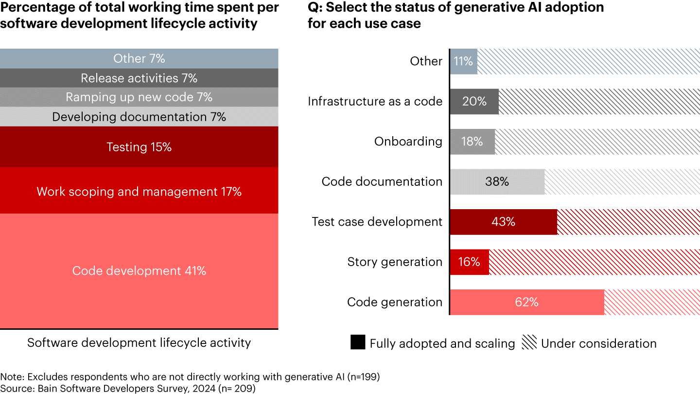 Code Generation And Software Development Beyond Code Generation: More Efficient Software Development | Bain ...
