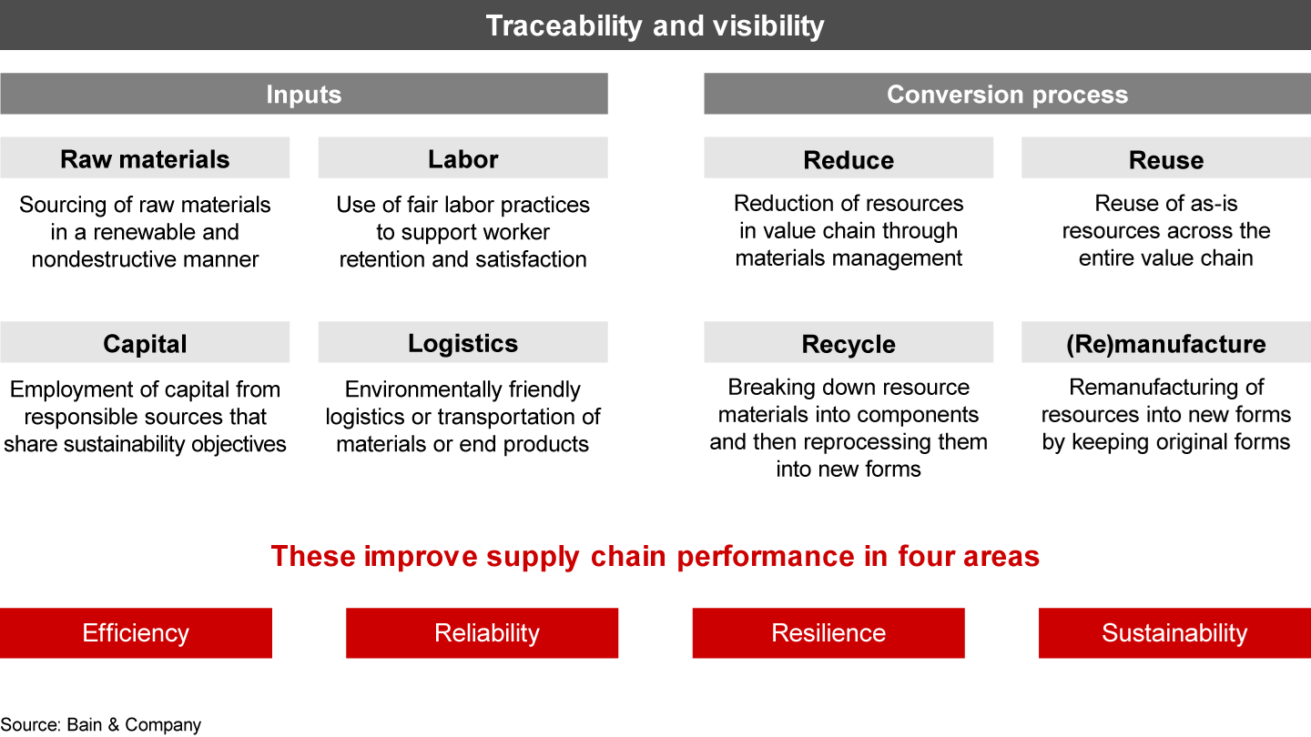 Traceability allows organizations to embed sustainability directly into the supply chain decision-making process