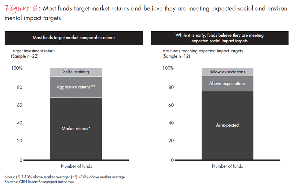 state-of-impact-investing-in-latin-america-fig06_embed