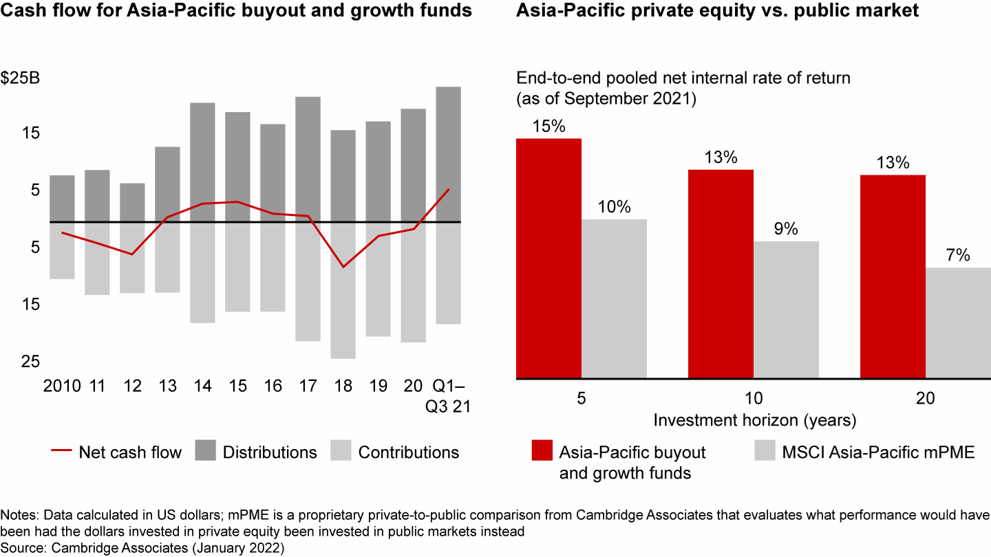 LPs became cash-positive in 2021; private equity continues to outperform public markets