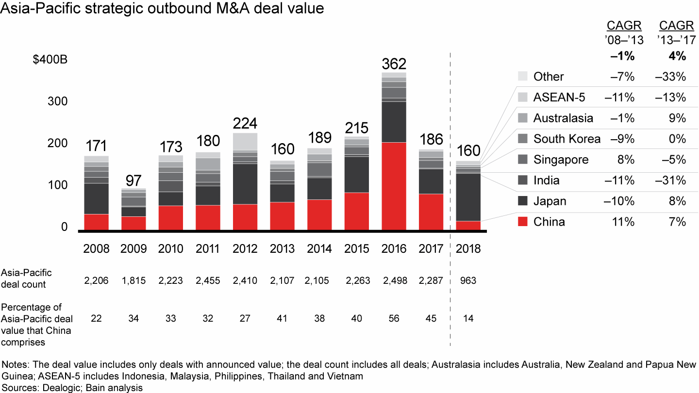 In 2015–2017, China represented more than 40% of deals in Asia-Pacific, but its share dropped dramatically in the first half of 2018