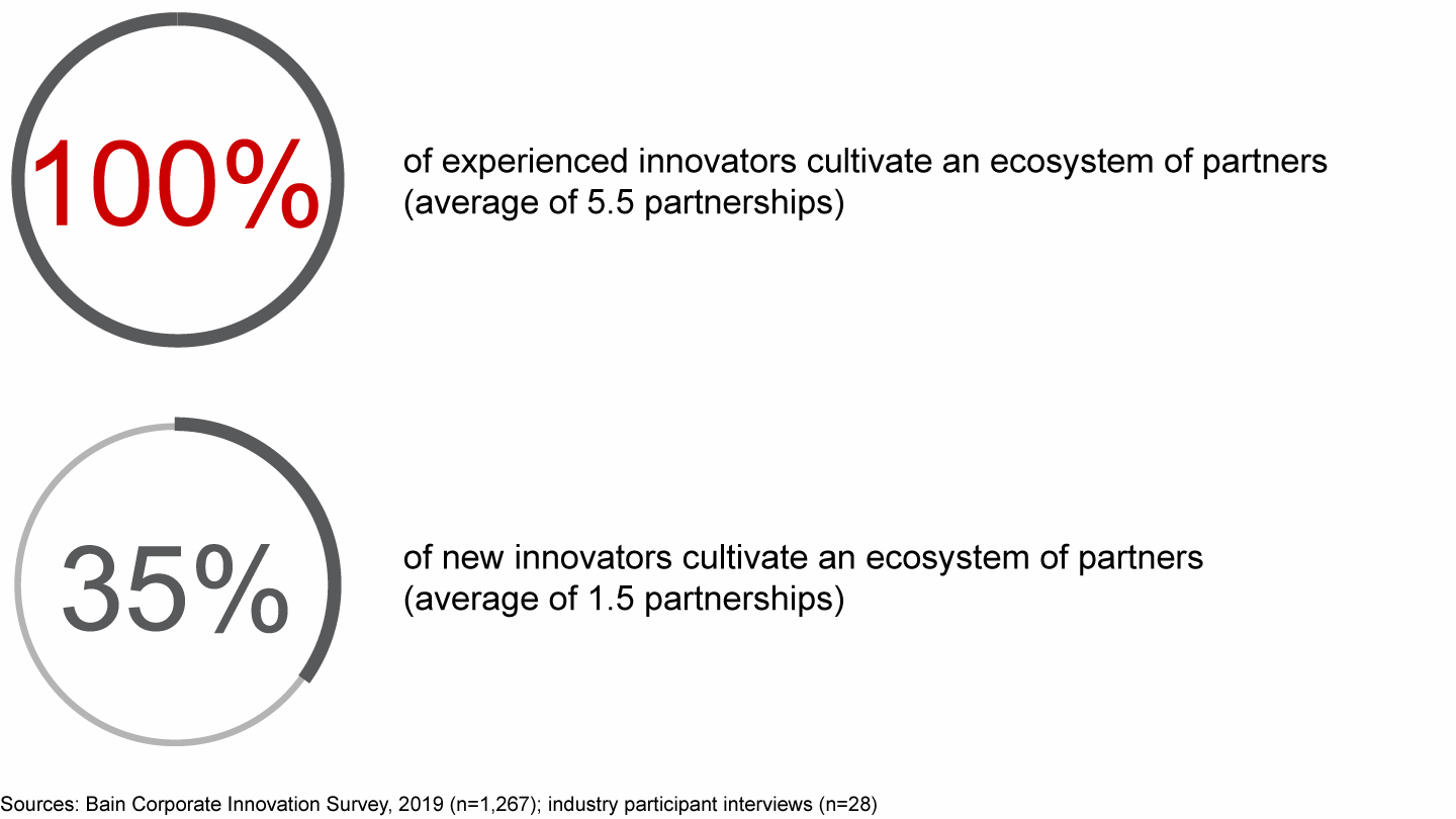 Tapping external ecosystems helps boost innovation
