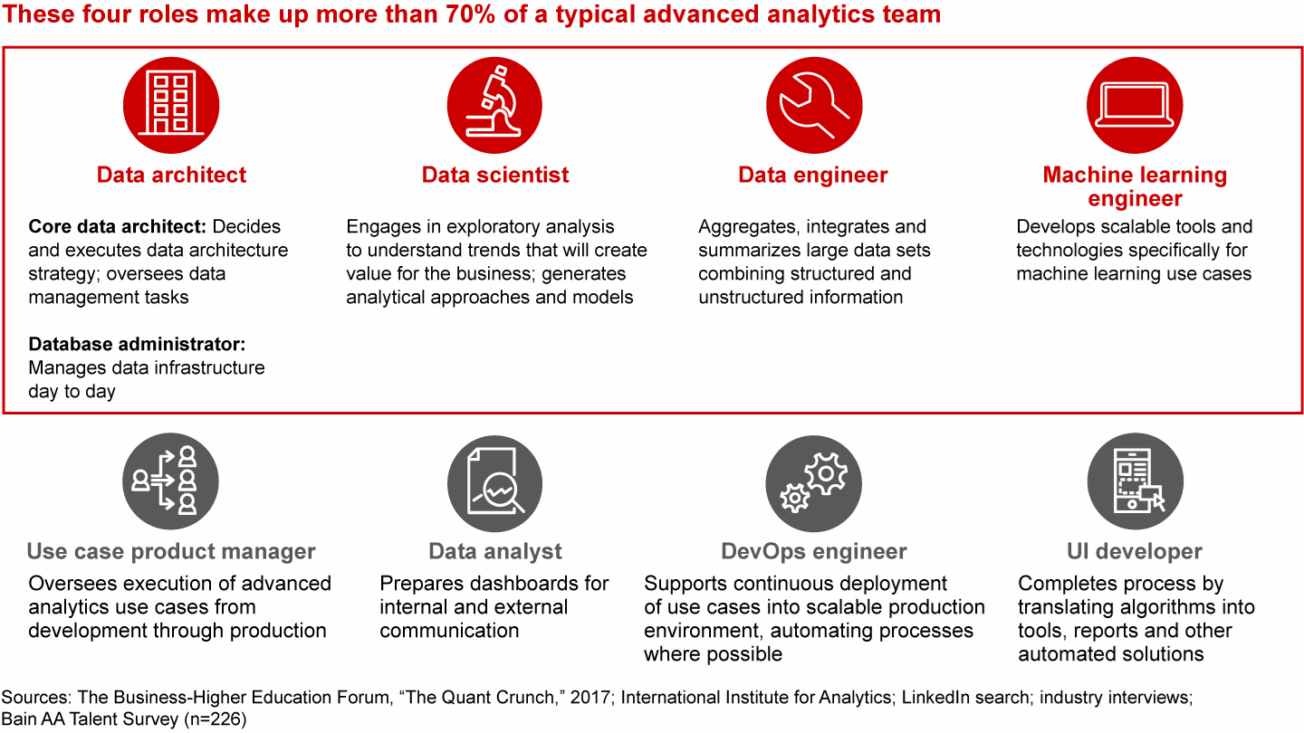 An effective advanced analytics talent pool includes eight key roles