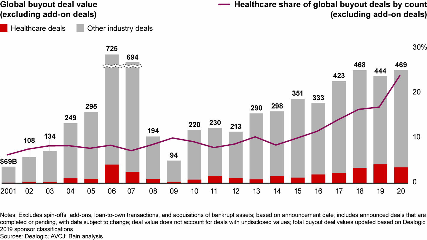 Healthcare deals accounted for a record share of global buyout deal volume, though the share of value dipped