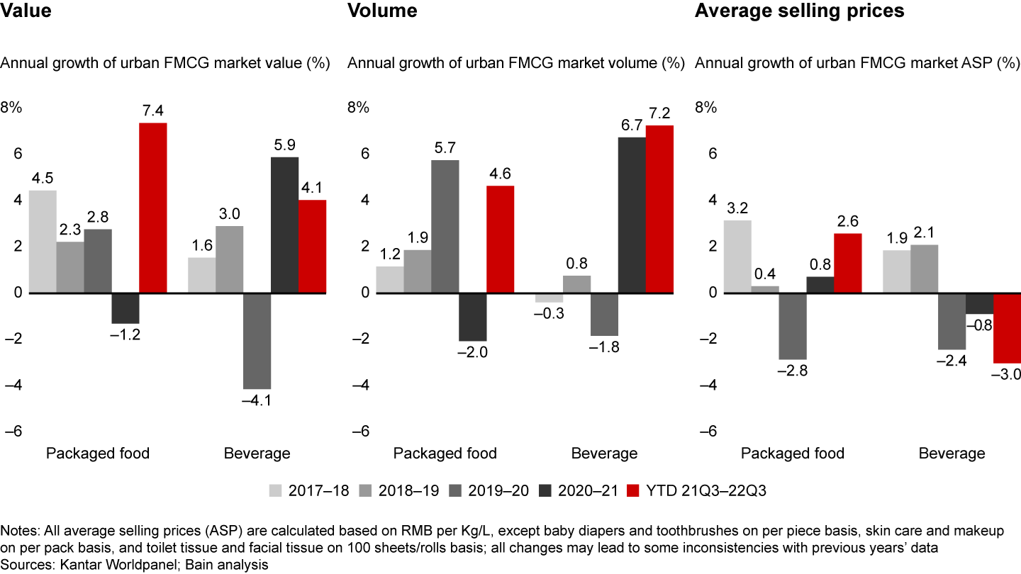 While spending on packaged food and beverage both increased, average selling price for the two categories moved in opposite directions