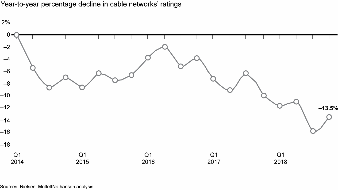 Viewership of cable networks has declined