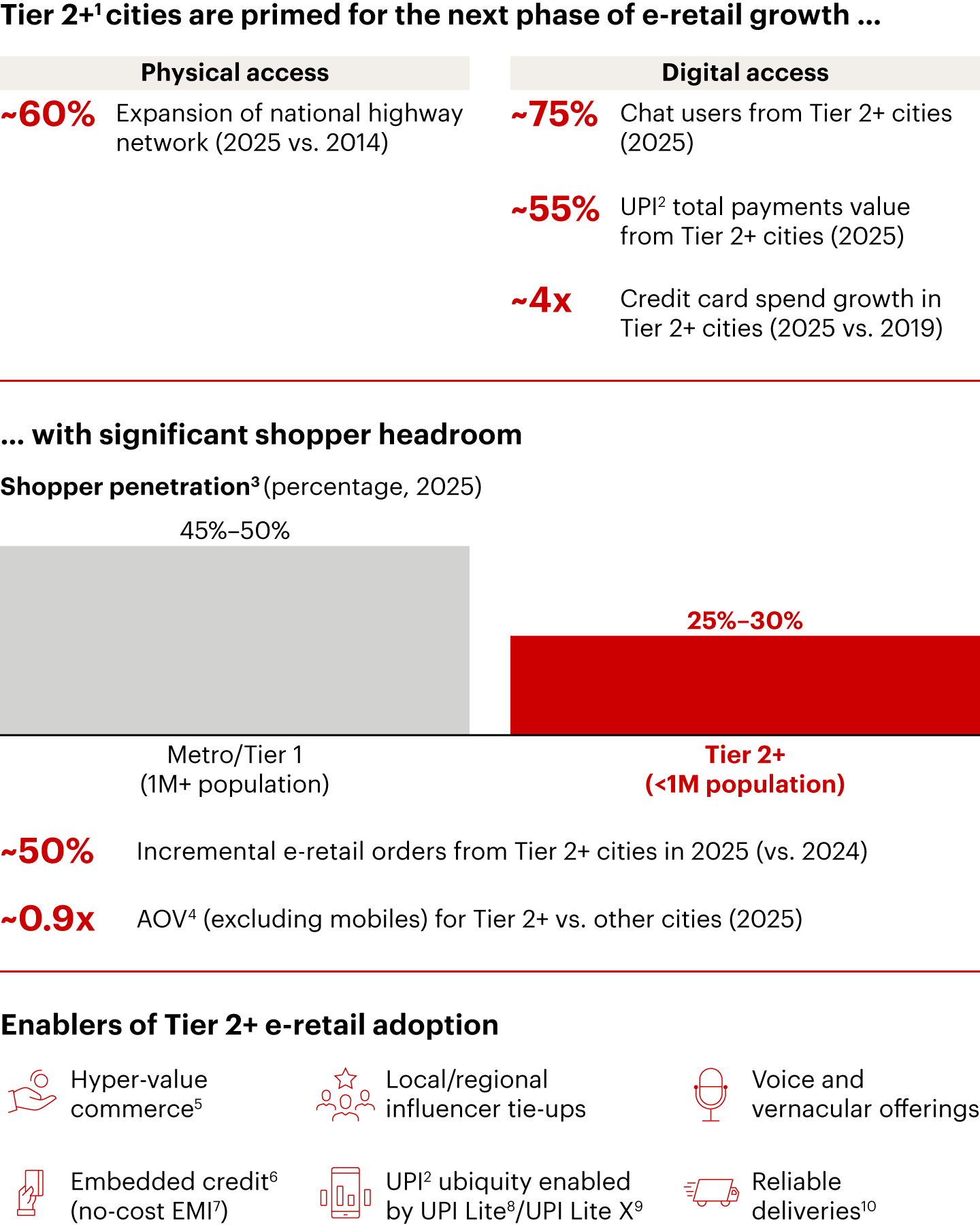 E-retail has penetrated Bharat, thereby democratizing shopping
