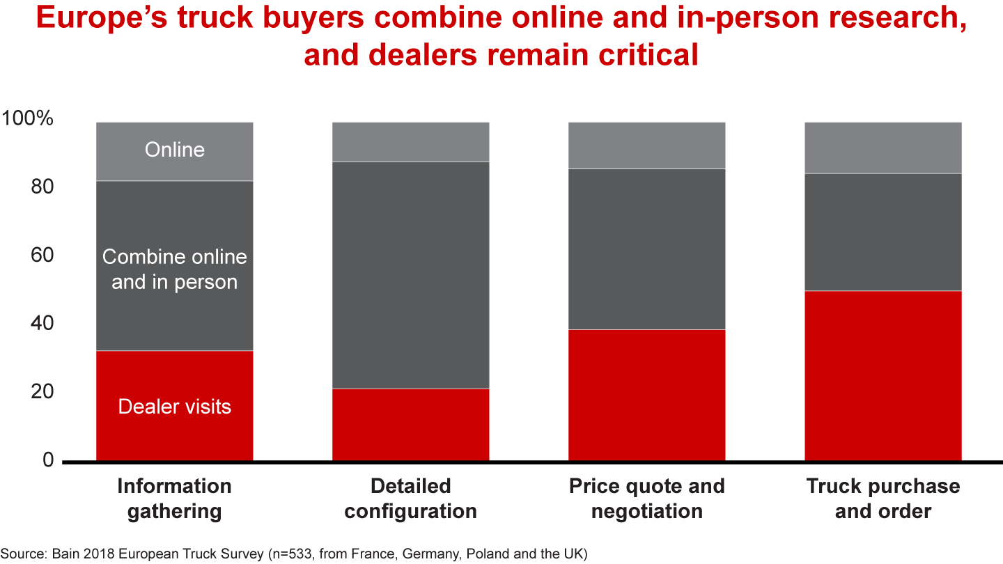 Europe’s truck buyers combine online and in-person research throughout the purchase process