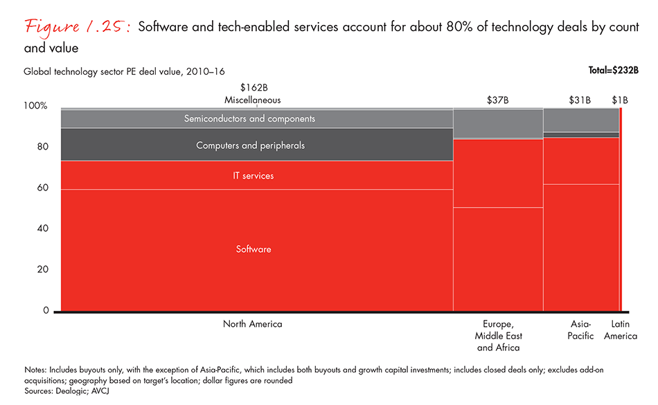 Software and tech-enabled services account for about 80% of technology deals by count and value