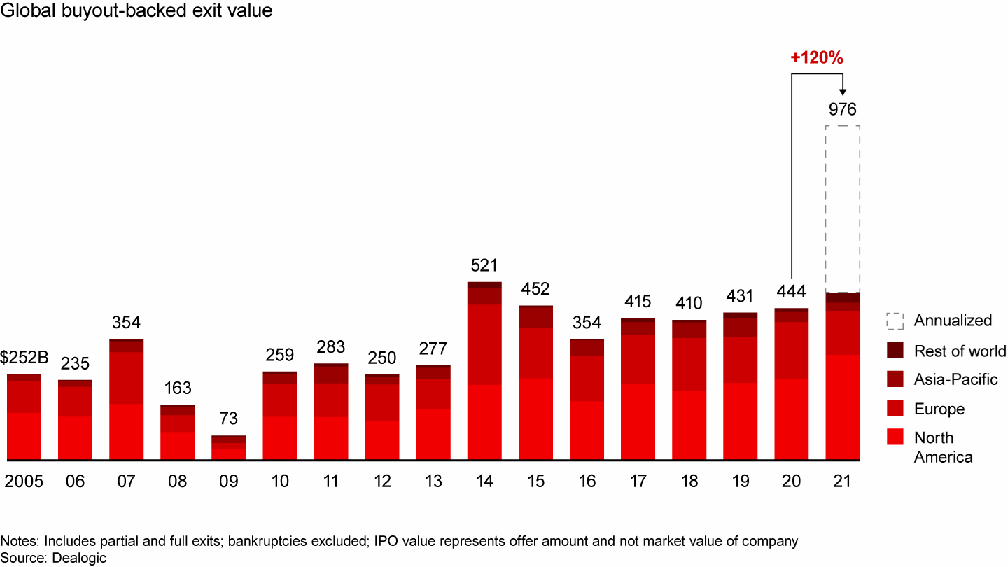 Global exit value has already surpassed 2020’s full-year total, and 2021 is shaping up as the best year for exits ever