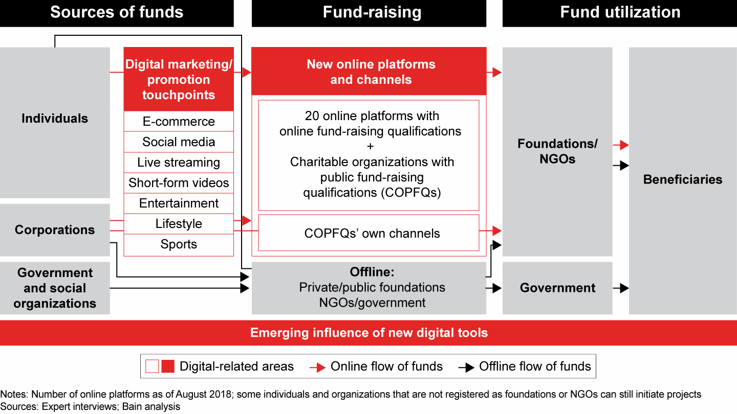 Digital is changing how China’s philanthropy sector operates