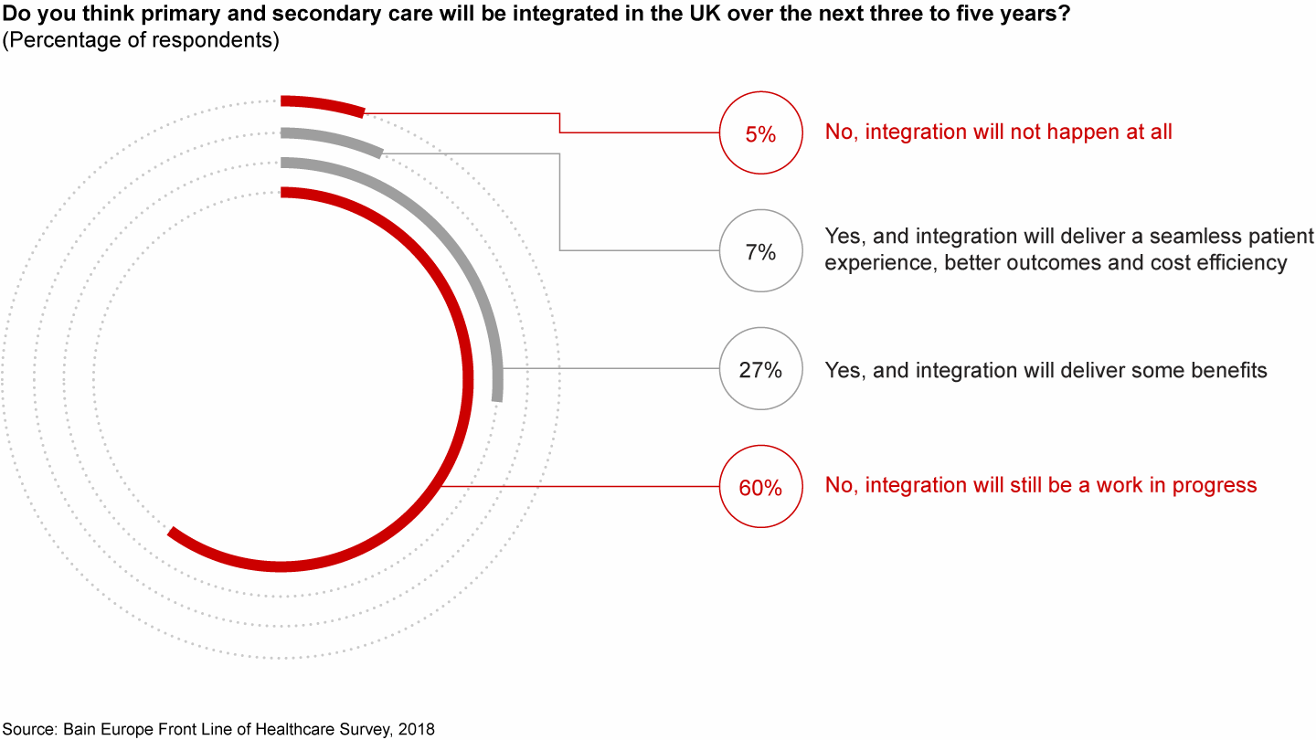 65% of doctors believe that primary and secondary care integration will not be completed over the next three to five years