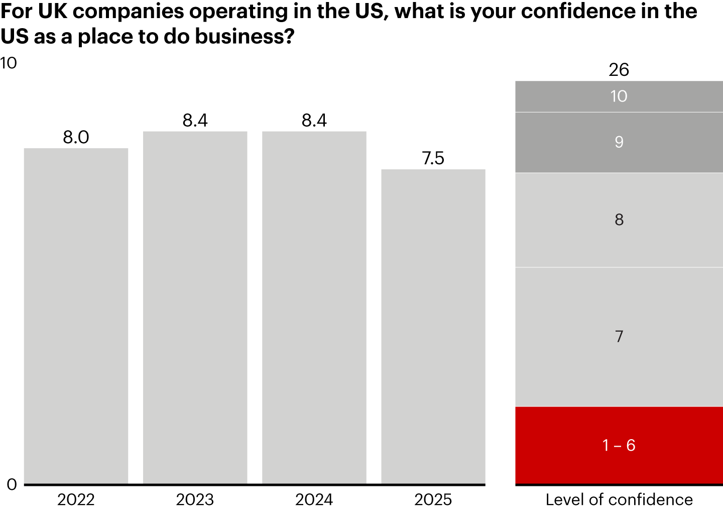 UK companies’ confidence in the US slipped for the first time in 2025