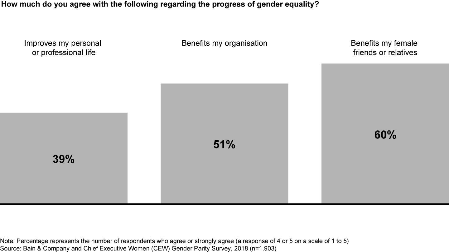 The majority of men see that gender equality benefits their female friends and relatives