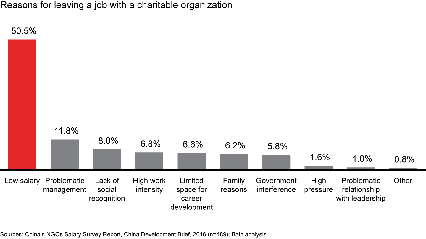 Low salary is the biggest talent-retention challenge that China’s charities face