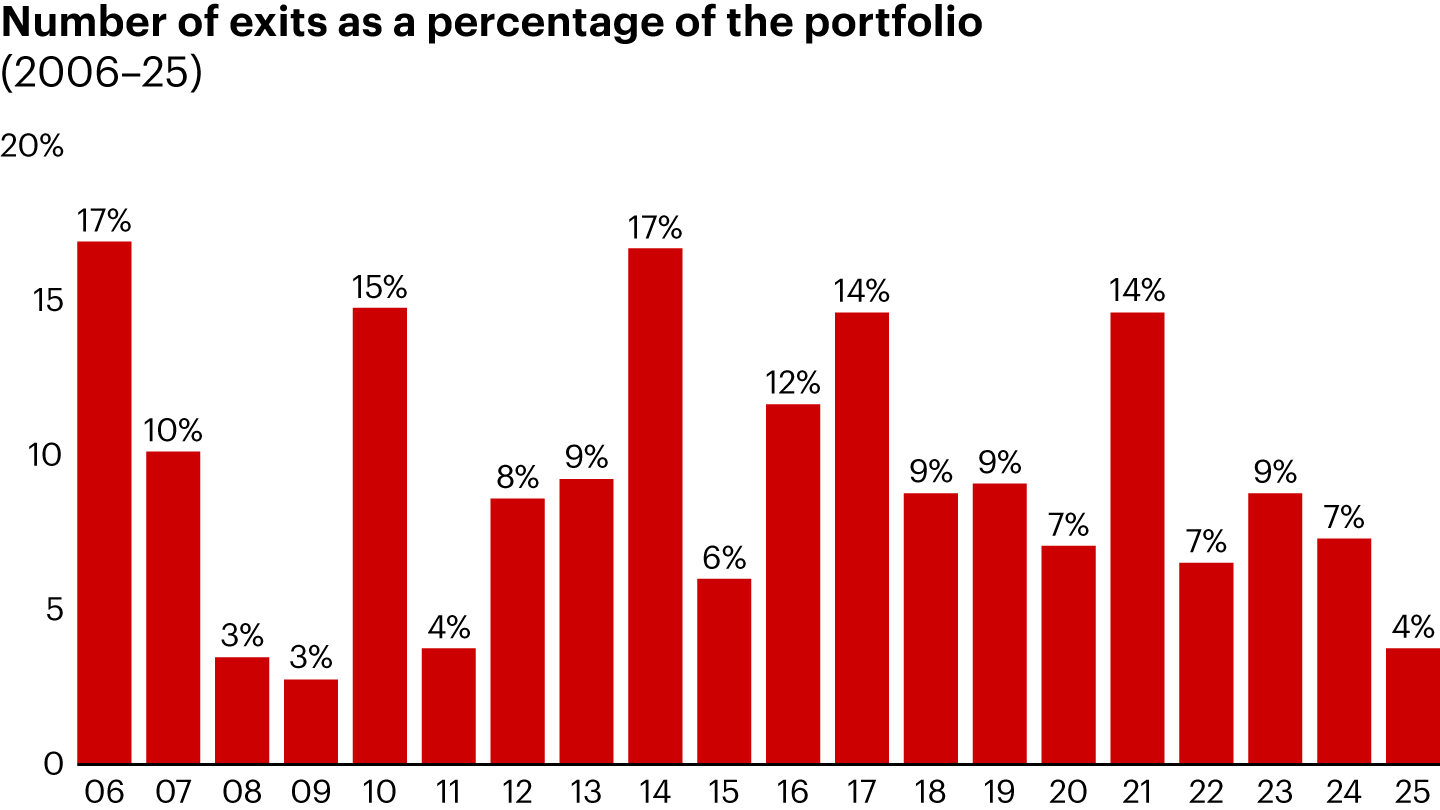 Not exhaustive, sample of about 450 deals with about 200 exits; does not consider add-ons, real estate, or infrastructure