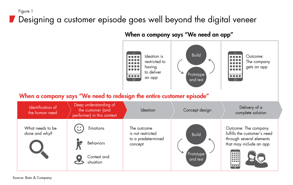Breakthrough_Design_for_a_Better_Customer_Experience-fig01_embed Breakthrough_Design_for_a_Better_Customer_Experience-fig01_embed
