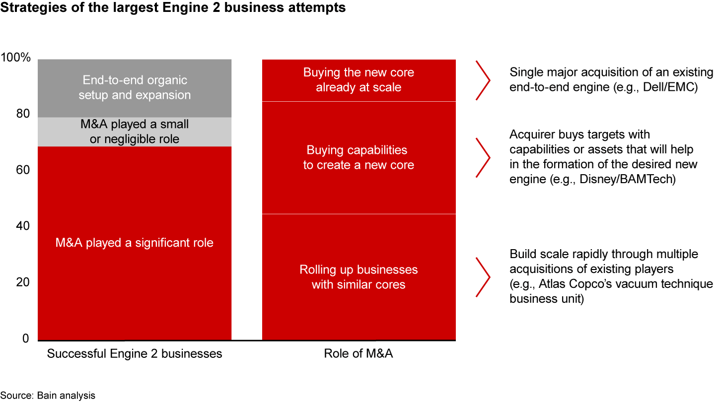 M&A has been used to accelerate roughly two-thirds of the most successful Engine 2 businesses