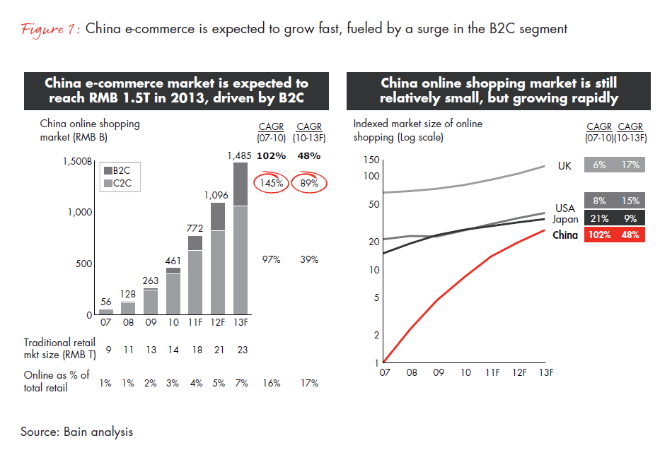 Chine e-commerce Chine e-commerce