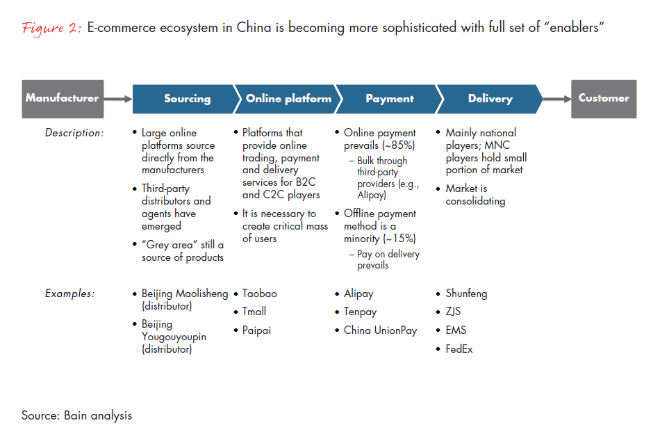 Chine e-commerce Chine e-commerce