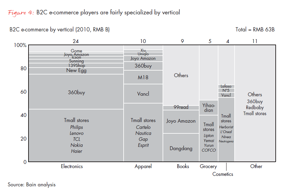 Chine e-commerce Chine e-commerce