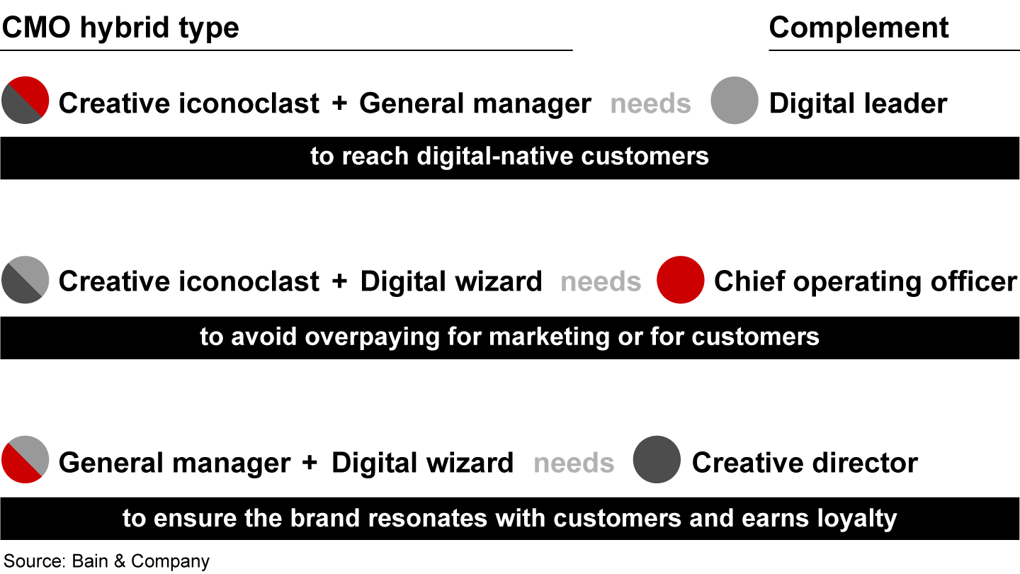 CMOs identity crisis
