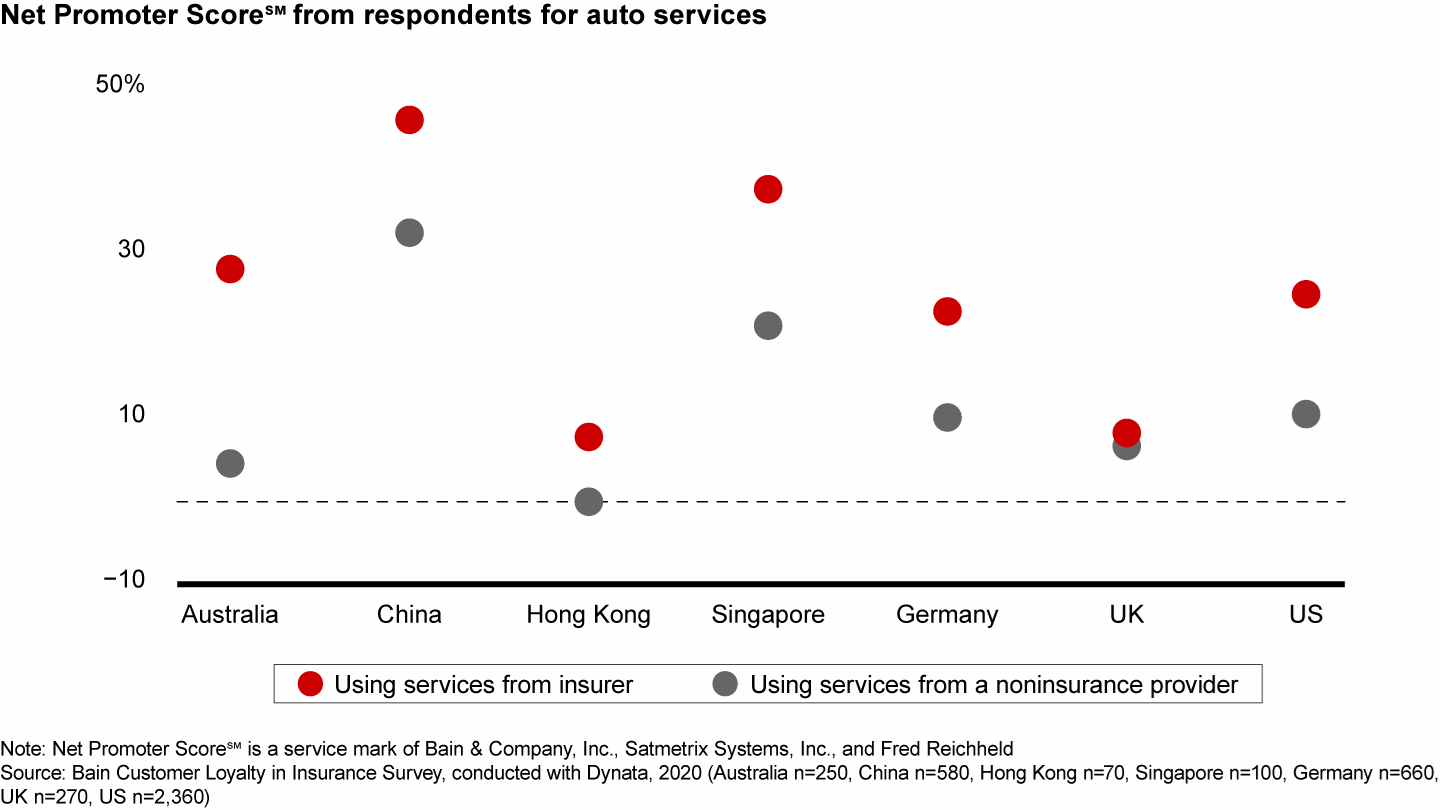 Customers who use ecosystem services through their insurer rate the experience higher than those using them through noninsurance providers