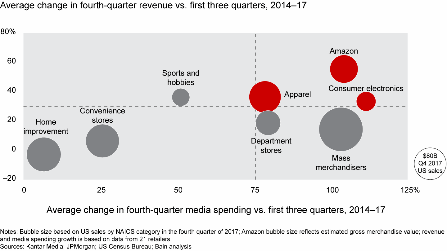 Retailers with the biggest surge in seasonal revenue typically increase their media spending the most in the fourth quarter