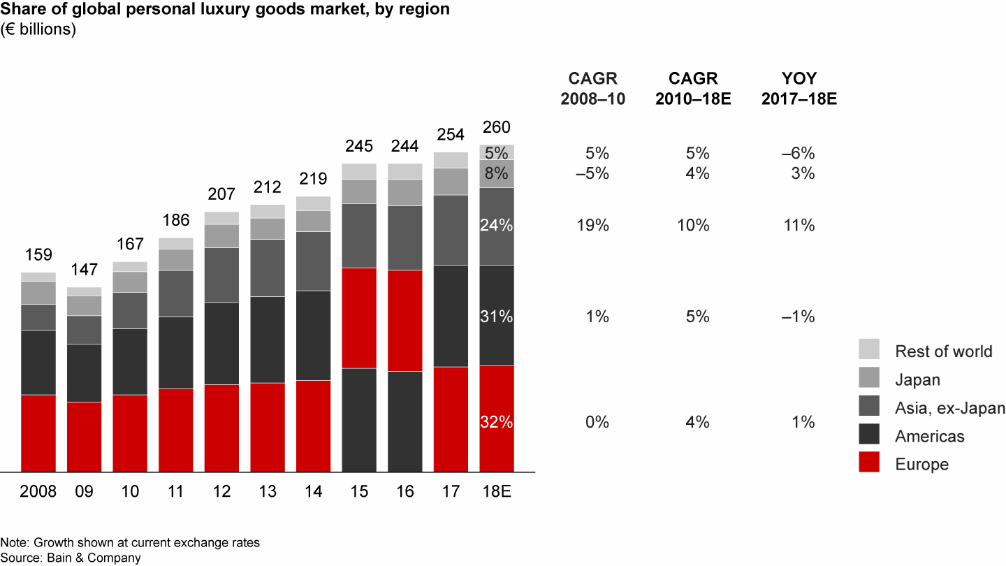 Global Luxury Goods Market to Reach $296.9 Billion by 2026