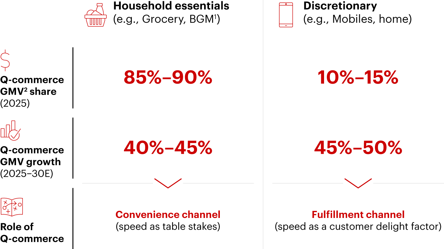 Q-commerce serves a dual role: a convenience channel for essentials and a fulfillment channel for discretionary categories