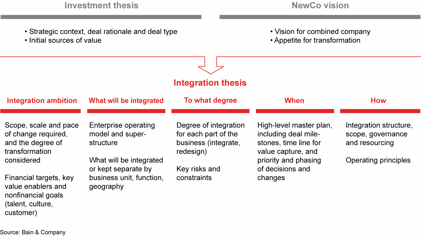 A strong integration thesis provides the direction and guardrails for management to merge two organizations effectively