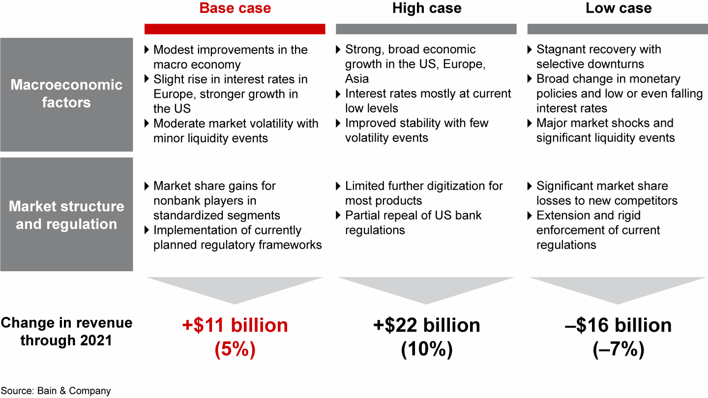 The base-case revenue forecast for 2021 calls for a 5% increase