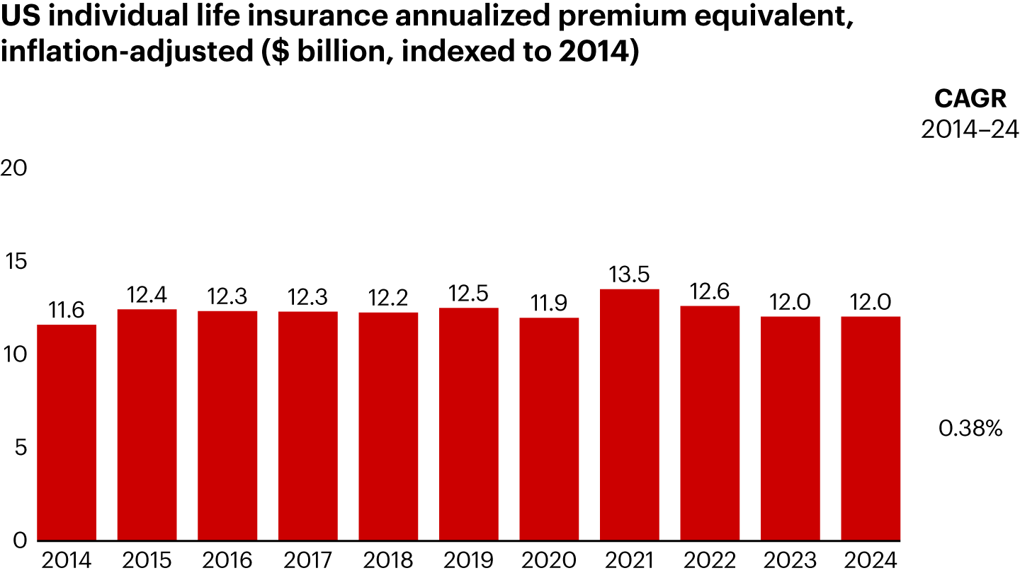 Life Insurance Figure New Life for Life Insurance: Revitalizing Industry Growth | Bain & Company