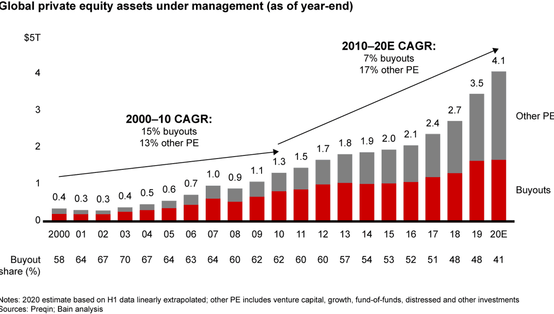 Have Classic Buyout Funds Run Their Course? Bain & Company