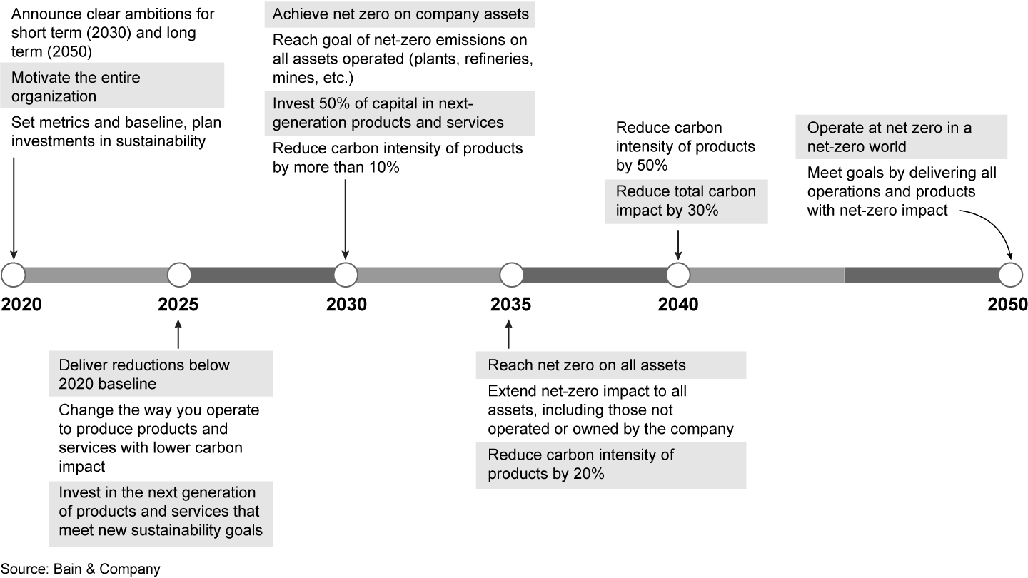 A long-term roadmap helps executives create a realistic carbon emissions reduction plan
